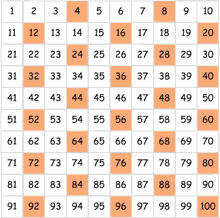 1-100 table skip by 4